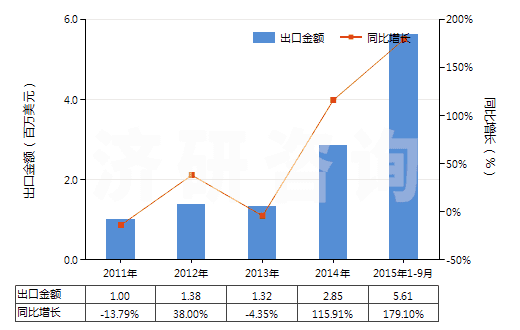 2011-2015年9月中國(guó)其他初級(jí)形狀聚乙酸乙烯酯(HS39051900)出口總額及增速統(tǒng)計(jì)